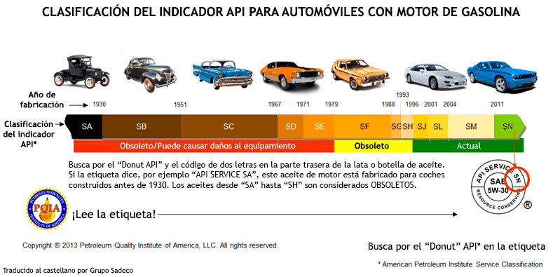 Indicador API aceite